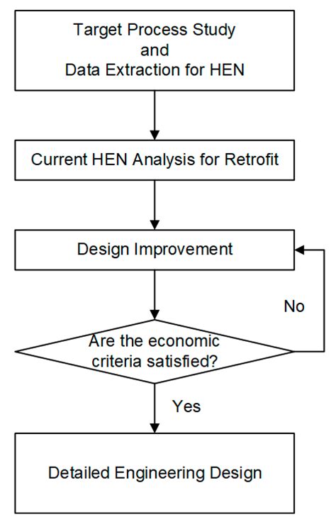 Heat Exchanger Network Retrofit of an Oleochemical Plant through a Cost ...