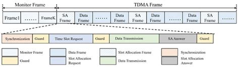 A State-Interactive MAC Layer TDMA Protocol Based on Smart Antennas