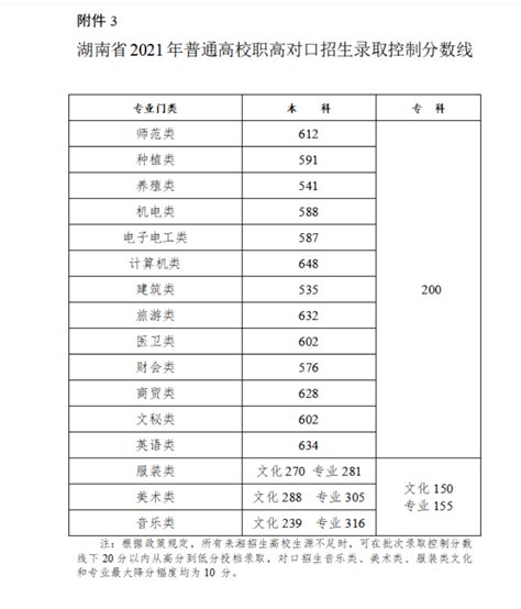 湖南：2021高考批次线公布 本科历史类466 物理类434 —中国教育在线