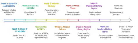 90 days study plan for History for UPSC CSE Prelims - History for UPSC ...