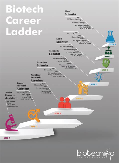 Bs In Biotechnology Jobs