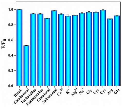 Sensitive and Selective Detection of Clenbuterol in Meat Samples by a ...