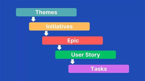Image result for Epic Feature User Story Task