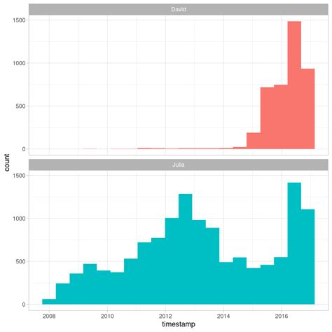 Image result for Twitter Curated Data
