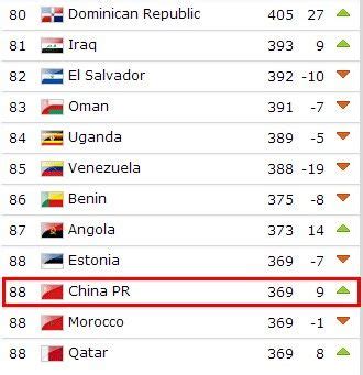 FIFA排名：国足创21月内最高第88 重返亚洲前10_国内足球-国家队_新浪竞技风暴_新浪网