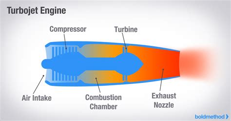 Turbojet Engine Compressor 的图像结果