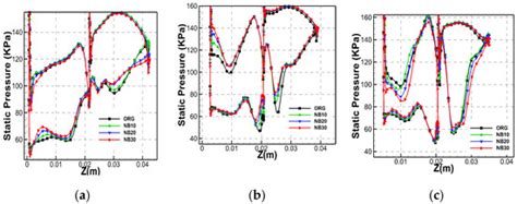 Aerodynamic Study on the Influence Mechanism of Bow Blades on the Flow ...