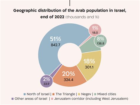 Arab Society Statistical Report 2023 - The Israel Democracy Institute