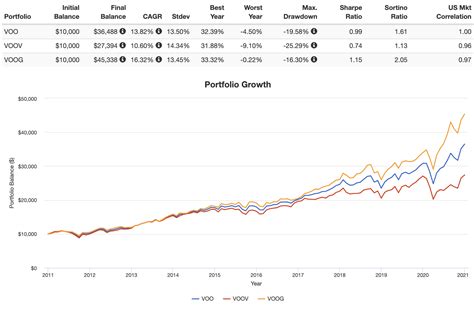 VOO vs VOOG vs VOOV - Vanguard S&P 500, Growth, or Value?