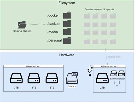 Image result for ZFS Backup Tutorial