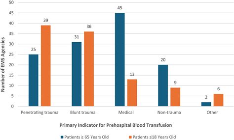 Evaluating reimbursement for prehospital blood transfusions: A nationwide survey - Hurson - 2025 ...