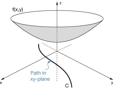 Line Integrals Examples 的图像结果