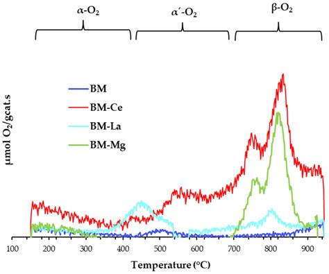 Ba0.9A0.1MnO3 (A = Ce, La, Mg) Perovskite-Type Mixed Oxides: Effect of ...