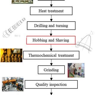 Process Gears 的图像结果