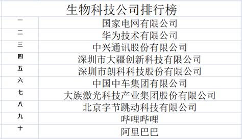 中国十大生物公司排名(中国十大生物公司排名 协合) | 深荻百科