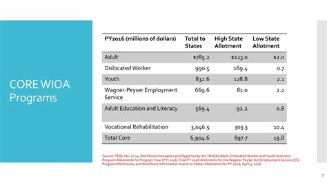 PPT - Workforce Innovation and Opportunity Act PowerPoint Presentation ...