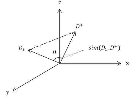 Image result for Vector Cosine Formula