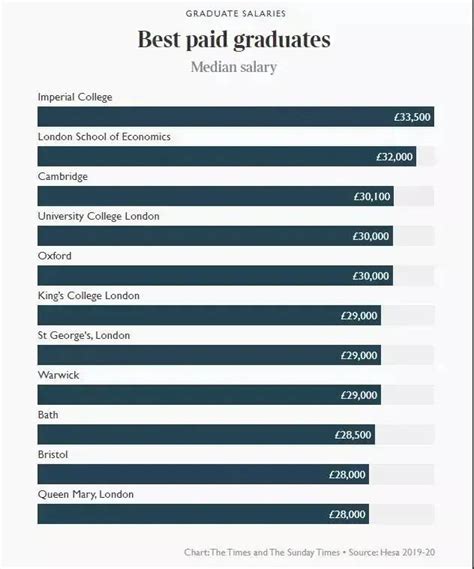 英国毕业生薪资报告出炉！英国G5平均薪资居然在这个数？？！！ - 哔哩哔哩