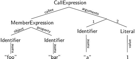 Image result for AST Boolean JavaScript