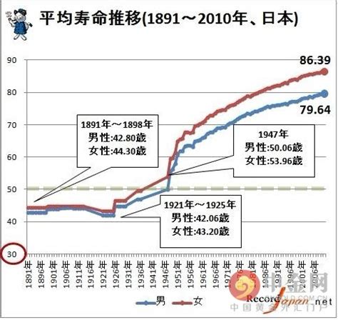 中国人平均寿命变化图-图库-五毛网
