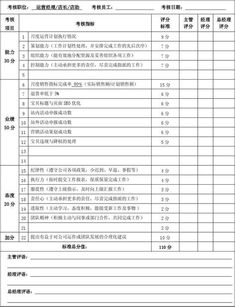 电商运营绩效考核表(经理店长)_word文档免费下载_文档大全