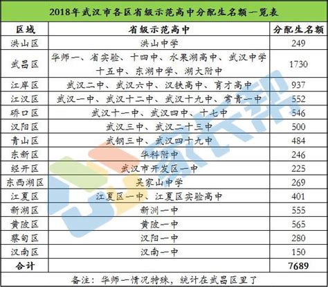 2018武汉各区分配生名额大汇总，这些学校有变化！_示范