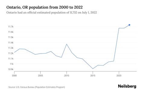 Ontario, OR Population by Year - 2023 Statistics, Facts & Trends - Neilsberg
