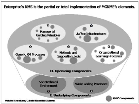Knowledge Management System Kms 的图像结果