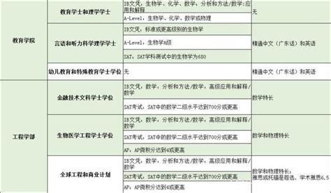 2022香港本科|港大、港科大、香港城大国际生申请要求汇总 - 知乎