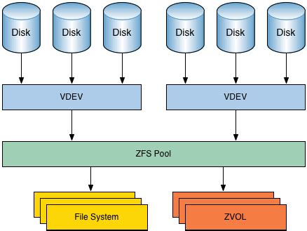 Image result for File System ZFS Icon