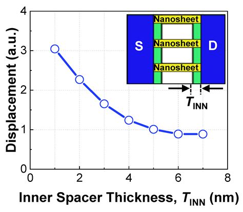 Inner Spacer Engineering to Improve Mechanical Stability in Channel ...