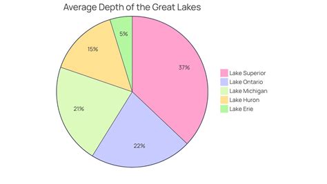Depth Lake Superior Compared to Other Great Lakes – Pangea Maps