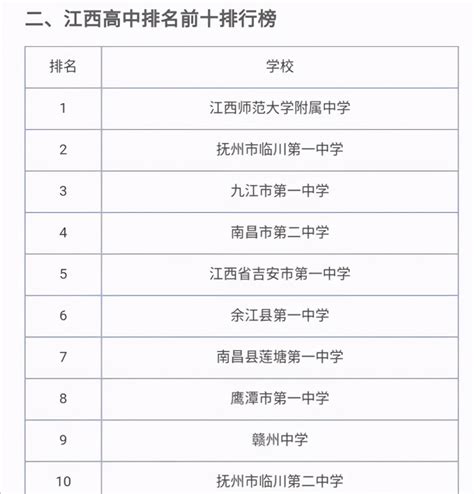 江西高中学校排名（江西省最好的中学排名榜2022）-吾测网