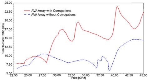 A Highly Compact Antipodal Vivaldi Antenna Array for 5G Millimeter Wave ...