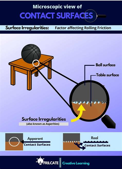 Detailed Examples Of Rolling Friction - Afrilcate