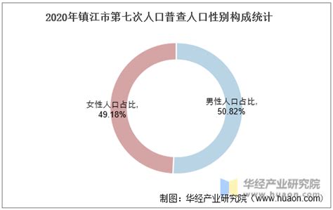 2010-2018年镇江市常住人口数量及户籍人口数量统计_华经情报网_华经产业研究院