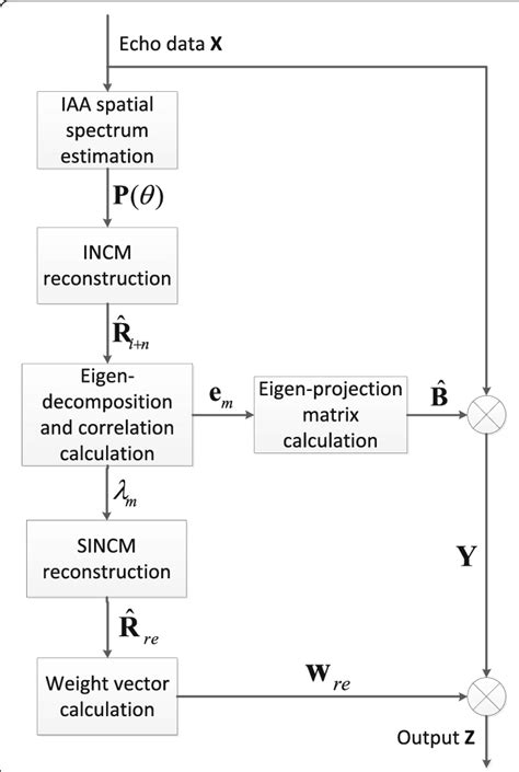 Image result for Processing Box in Algorithm