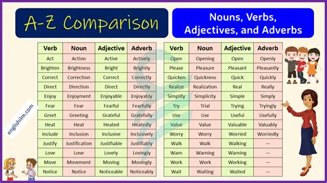 A-Z Comparison of Verbs, Nouns, Adjectives, and Adverbs • Englishilm