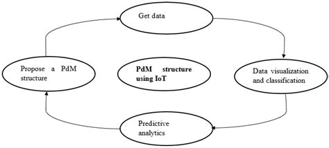 Predictive Maintenance (PdM) Structure Using Internet of Things (IoT ...