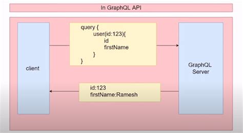 Image result for React Architecture with Graphql API