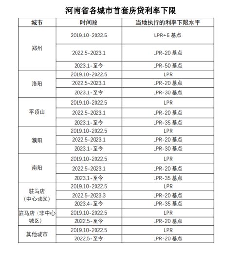 河南省公布郑州、洛阳等省内各城市首套房贷利率下限_腾讯新闻
