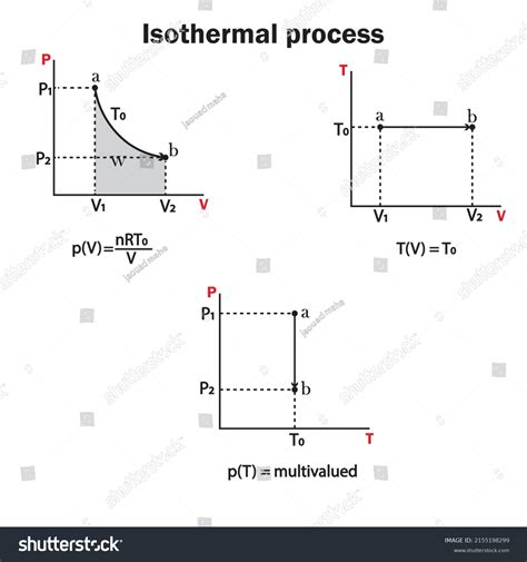 Image result for Isothermal Process PV Graph
