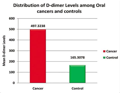 Normal D-dimer Level Range 的图像结果