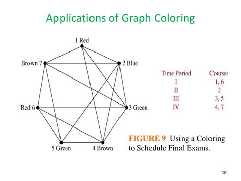 Image result for Graph Coloring Schedule Example