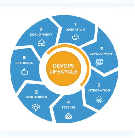 Image result for AWS DevOps Life Cycle