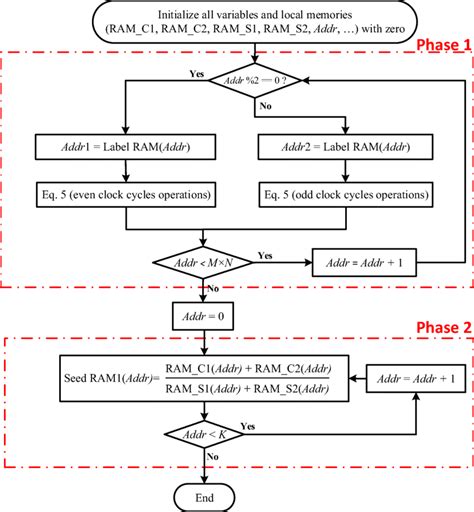 Image result for Flowchart of Update Algorithm