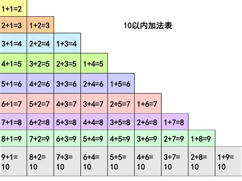 一年级10以内和20以内加减法练习题