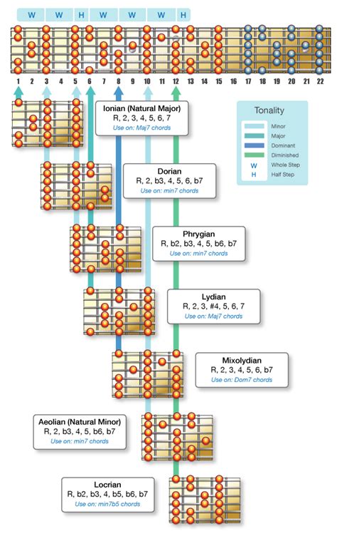 Image result for Scale Modes Explained