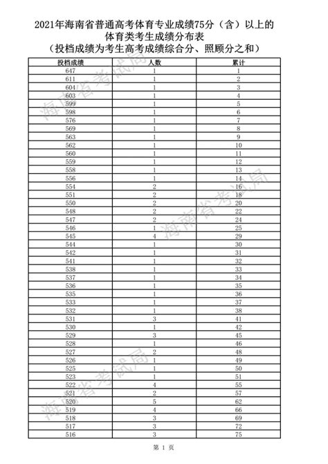 2023海南高考体育类专业成绩73分（含）以上考生成绩分布表出炉