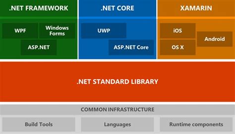 Difference Between .NET and .NET Core